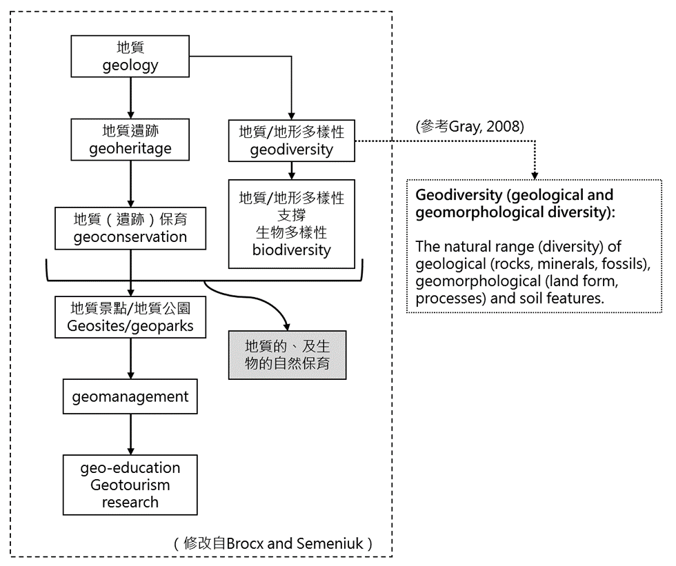 從地質觀點出發的地質多樣性評估—以九份金瓜石水湳洞地質公園為例—黃家俊