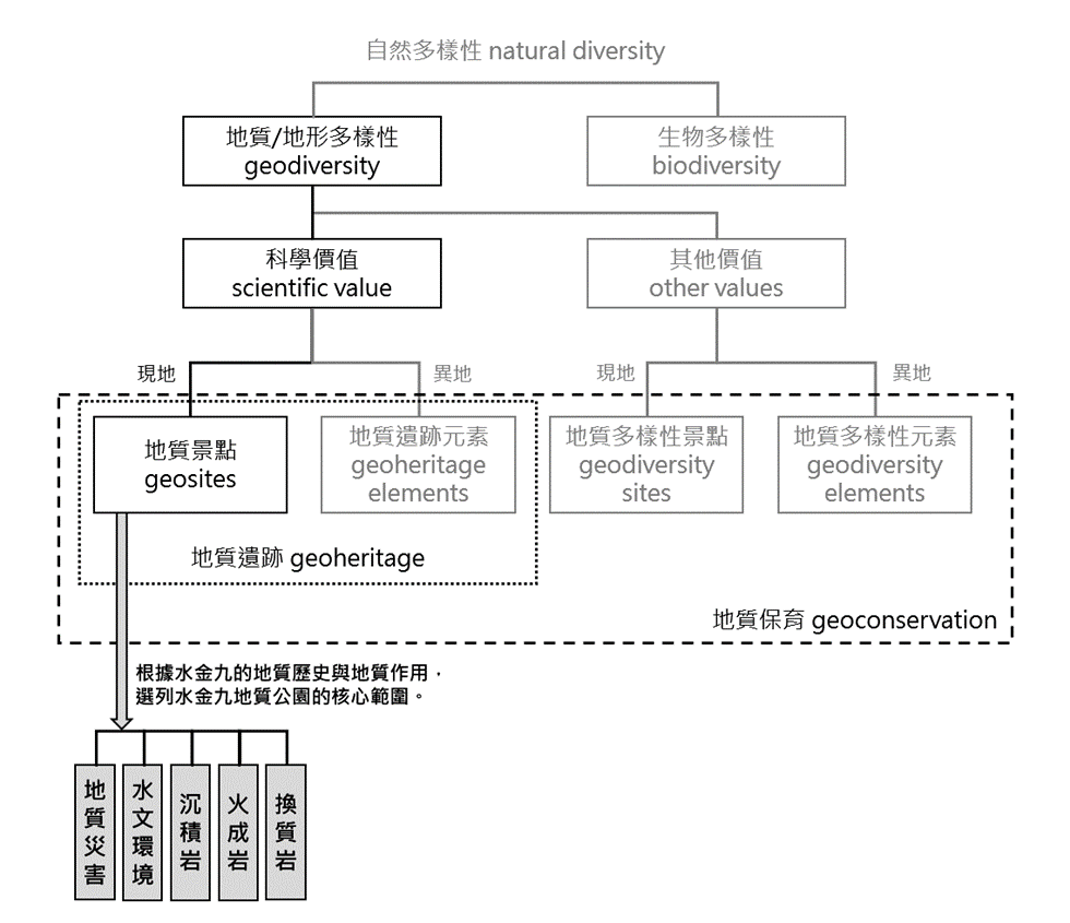 從地質觀點出發的地質多樣性評估—以九份金瓜石水湳洞地質公園為例—黃家俊