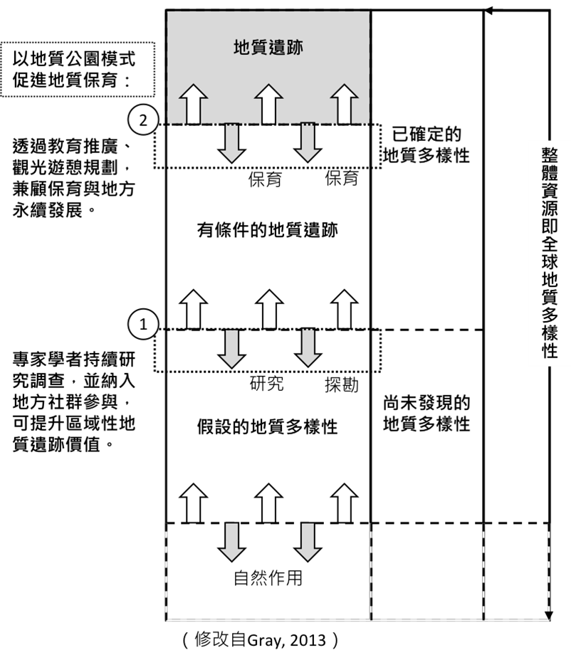 從地質觀點出發的地質多樣性評估—以九份金瓜石水湳洞地質公園為例—黃家俊