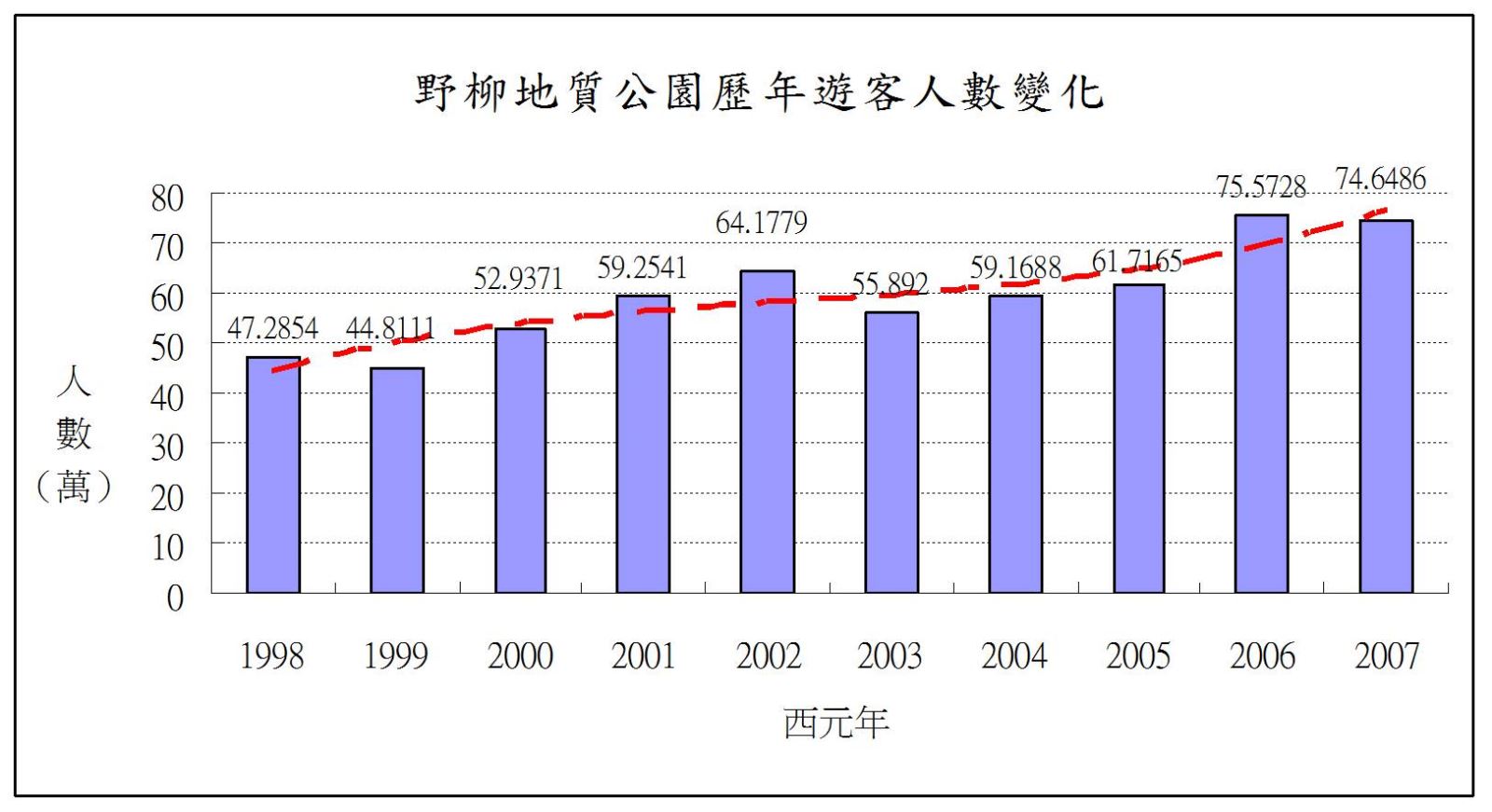 遊憩承載量之探究-以野柳地質公園為例