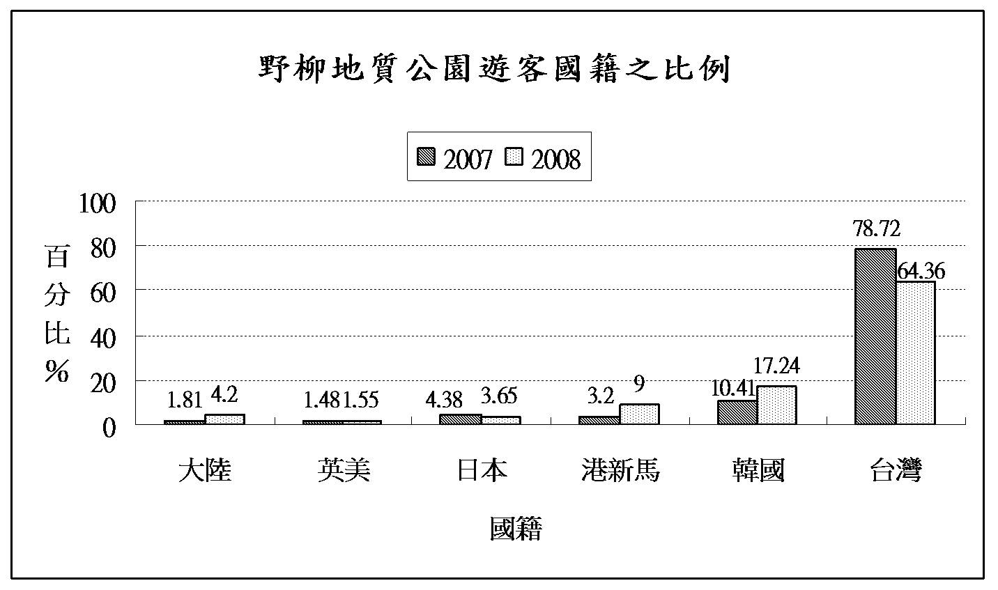 遊憩承載量之探究-以野柳地質公園為例