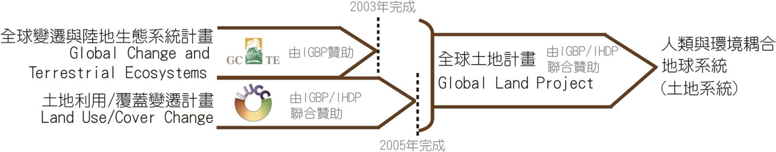 全球土地計畫