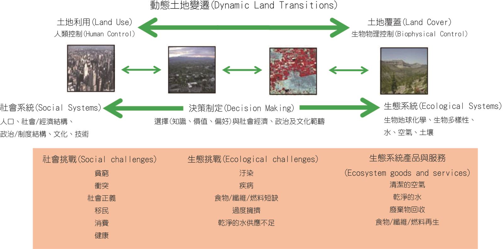 全球土地計畫