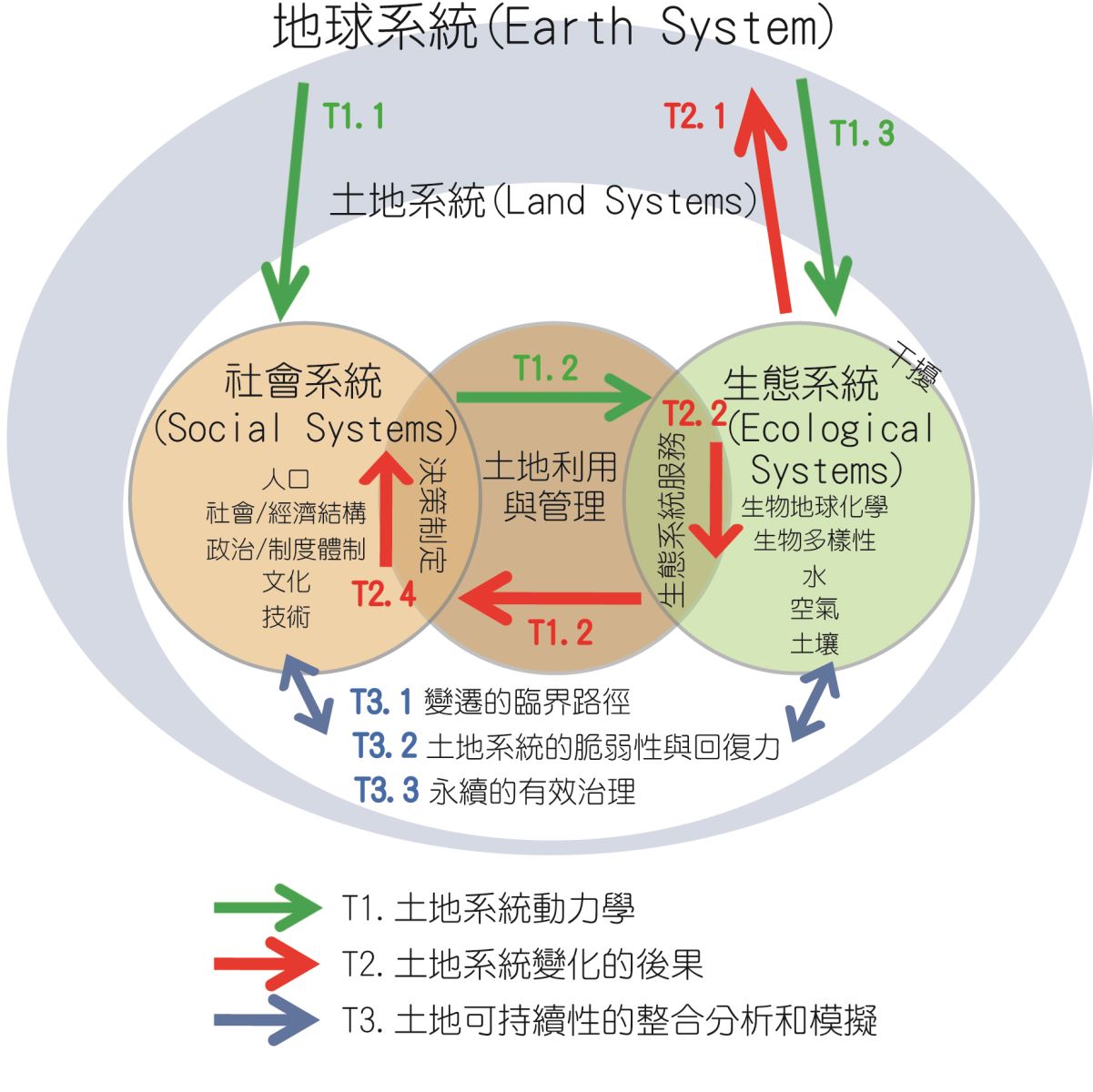 全球土地計畫