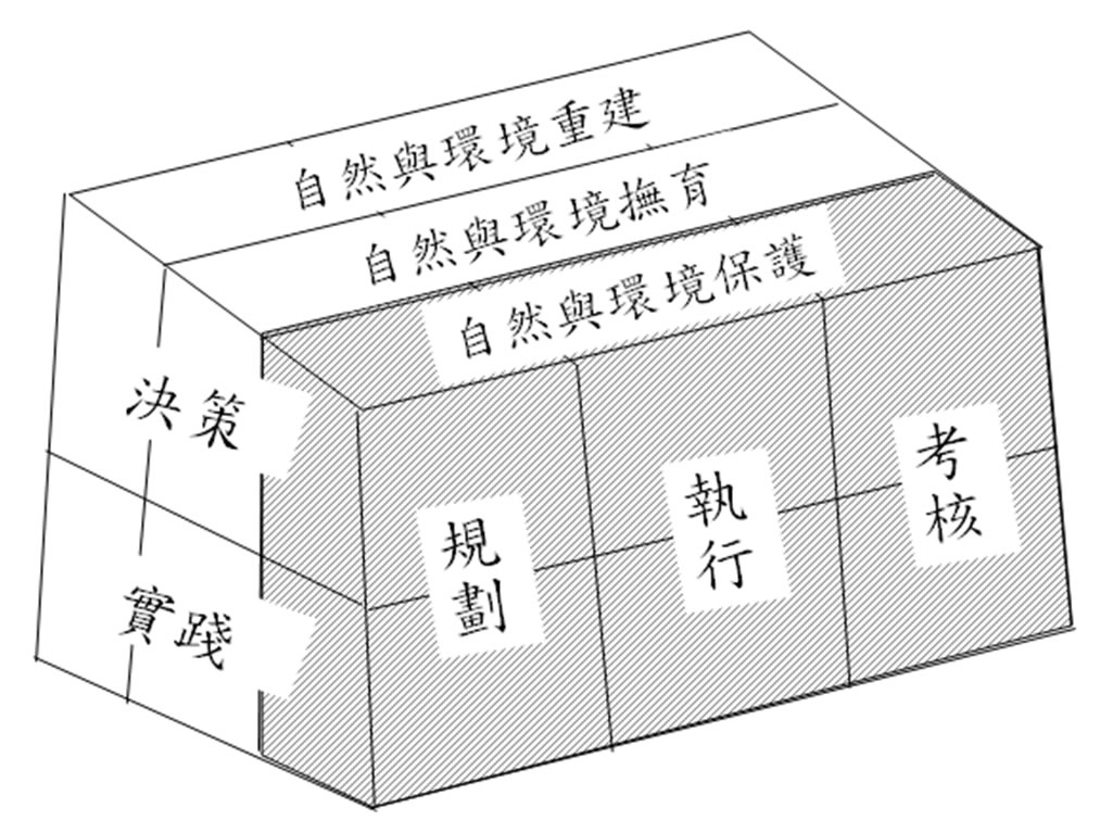 地景保育課程