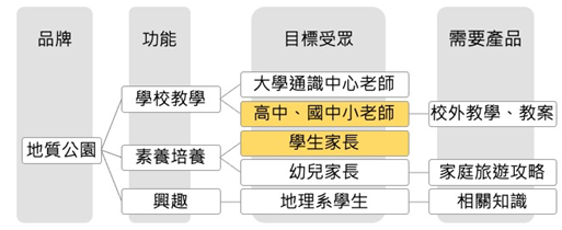 臺灣地質公園的網路行銷品牌經營與受眾分析